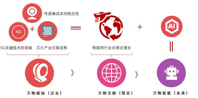 物聯(lián)網數字化轉型，是插件機廠家唯一的出路